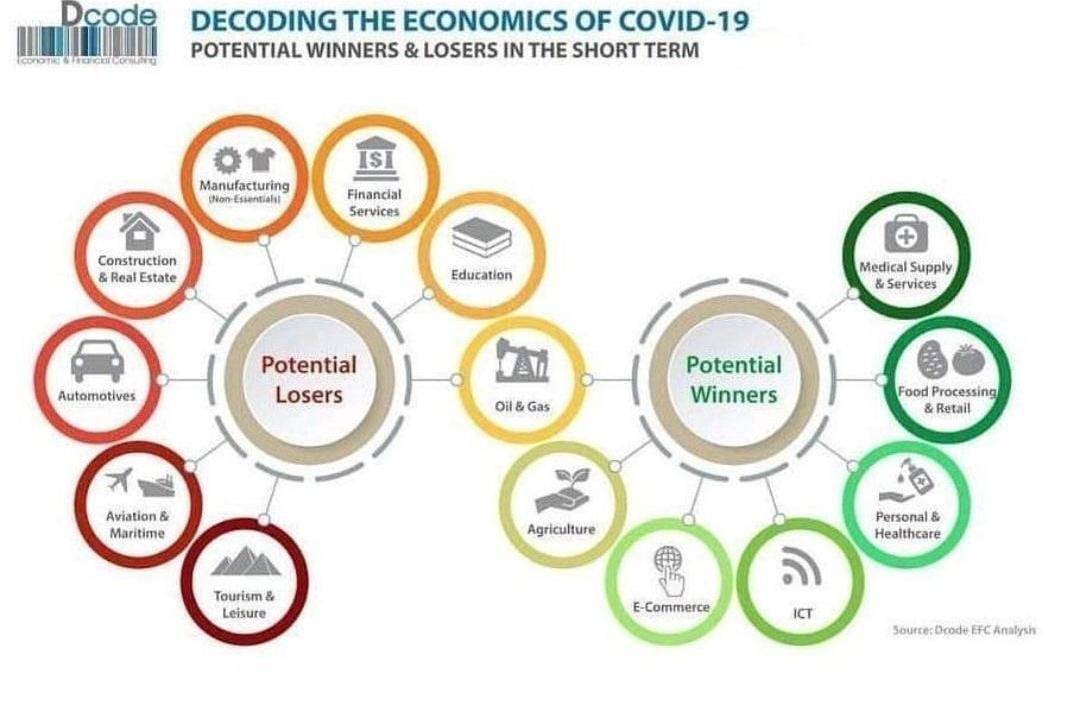 Decoding The Economics of COVID-19