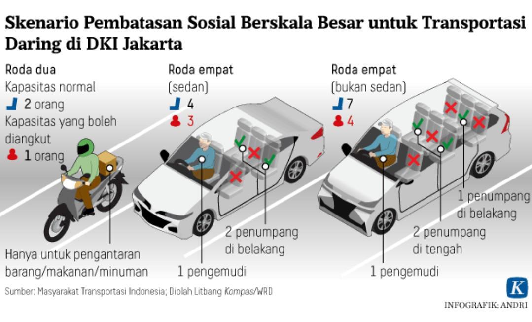 Skenario Pembatasan Sosial Berskala Besar untuk Transportasi Daring di DKI Jakarta